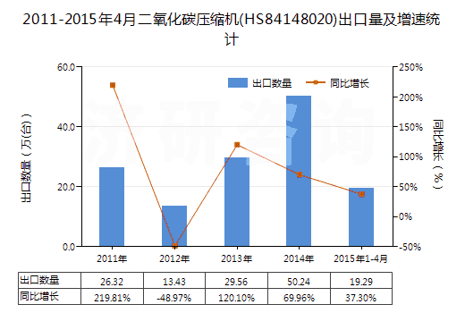 2011-2015年4月二氧化碳壓縮機(HS84148020)出口量及增速統(tǒng)計 2011-2015年4月二氧化碳壓縮機(HS84148020)出口量及增速統(tǒng)計
